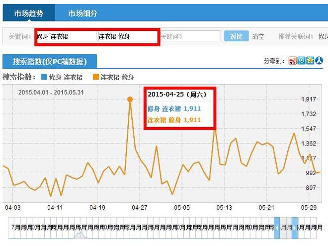 淘宝店铺内的宝贝标题SEO优化需要注意的六个方面