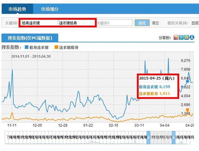 淘宝店铺内的宝贝标题SEO优化需要注意的六个方面