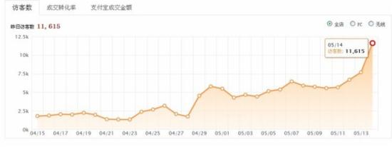 淘宝SEO刷单没效果，中小卖家该咋办？